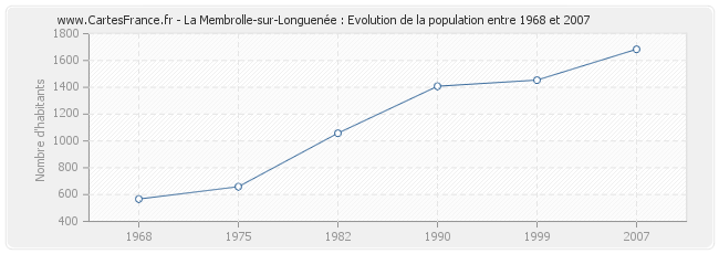 Population La Membrolle-sur-Longuenée